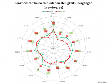 Diagramm: 60 Hz, Overdrive "Aus"