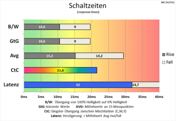Diagramm 60 Hz (Overdrive „Aus“): langsame Schaltzeiten