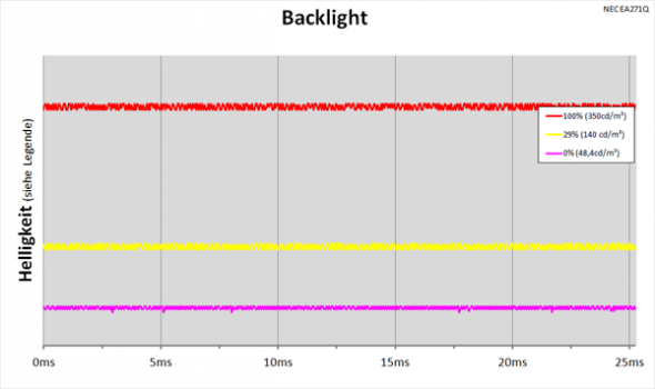 Diagramm: LED-Backlight mit kontinuierlicher Helligkeitsregelung