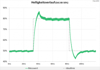 Diagramm: 60 Hz (Overdrive „Am Schnellsten“): akzeptable Überschwinger