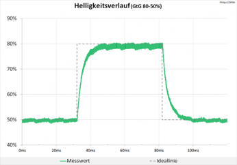 Diagramm 60 Hz (Overdrive „Aus“): keine Überschwinger