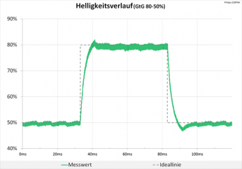 Diagramm 60 Hz (Overdrive „Schneller“): keine Überschwinger