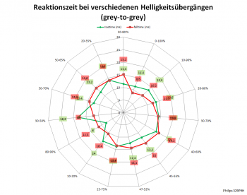 Diagramm: 60 Hz, Overdrive "Aus"