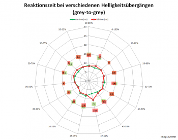 Diagramm: 60 Hz, Overdrive "Schneller"