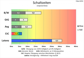 Diagramm 60 Hz (Overdrive „Am Schnellsten“): flotte Schaltzeiten