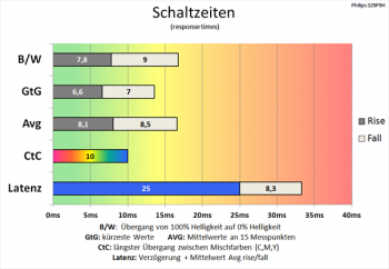 Diagramm 60 Hz (Overdrive „Schneller“): ordentliche Schaltzeiten