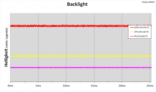 Diagramm: LED-Backlight mit kontinuierlicher Helligkeitsregelung