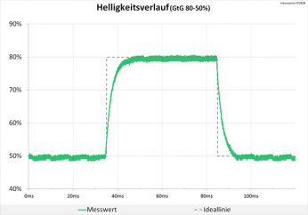 Diagramm 60 Hz (Overdrive „Erweitert“): keine Überschwinger