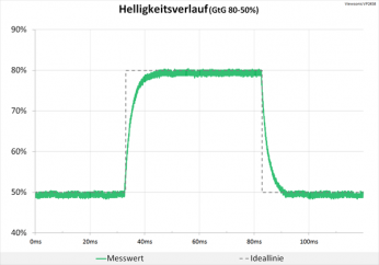 Diagramm 60 Hz (Overdrive „Standard“): keine Überschwinger
