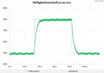 Diagramm 60 Hz (Overdrive „Ultraschnell“): keine Überschwinger