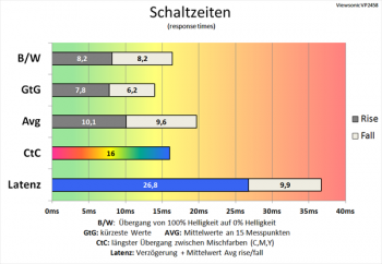 Diagramm 60 Hz (Overdrive „Erweitert“): minimal schlechtere Schaltzeiten
