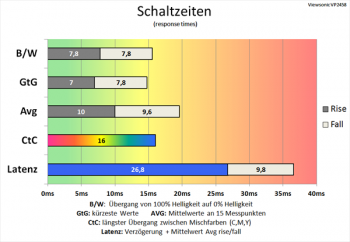 Diagramm 60 Hz (Overdrive „Standard“): gemächliche Schaltzeiten
