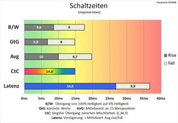 Diagramm 60 Hz (Overdrive „Ultraschnell“): keine nennenswerte Verbesserung