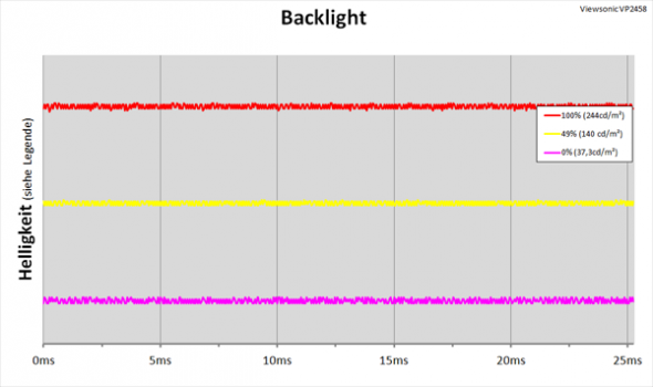 Diagramm: LED-Backlight mit kontinuierlicher Helligkeitsregelung
