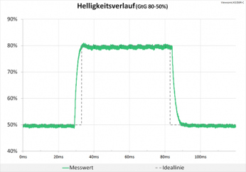 Diagramm 100 Hz ("Am schnellsten"): leichte Überschwinger