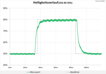 Diagramm 100 Hz ("Standard"): keine Überschwiner