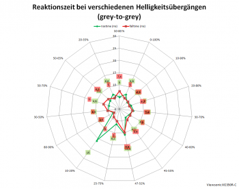 Diagramm: 144 Hz, Overdrive "Am schnellsten"