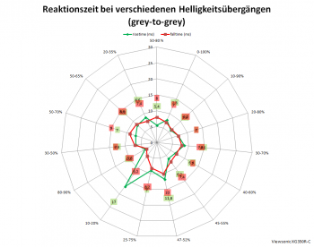 Diagramm: 144 Hz, Overdrive "Ultraschnell"