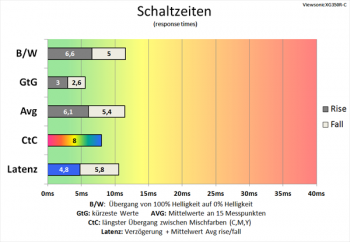 Diagramm 100 Hz ("Am schnellsten"): gute Schaltzeiten