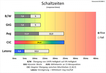 Diagramm 100 Hz ("Standard"): langsame Schaltzeiten