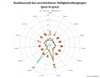 Diagramm: 60 Hz, Overdrive "Am schnellsten"