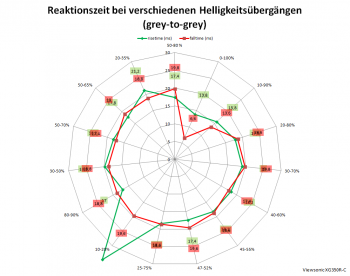 Diagramm: 60 Hz, Overdrive "Standard"