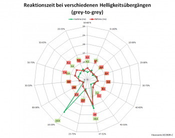 Diagramm: 60 Hz, Overdrive "Ultraschnell"