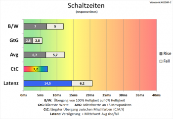 Diagramm 60 Hz ("Am schnellsten"): gute Schaltzeiten