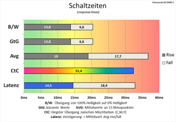 Diagramm 60 Hz ("Standard"): sehr langsame Schaltzeiten