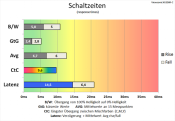Diagramm 60 Hz ("Ultraschnell"): gute Schaltzeiten