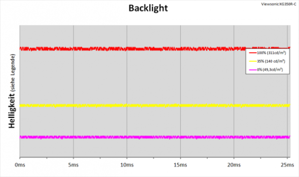 Diagramm: LED-Backlight mit kontinuierlicher Helligkeitsregelung