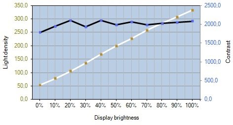Helligkeits- und Kontrastverlauf des ViewSonic XG350R-C