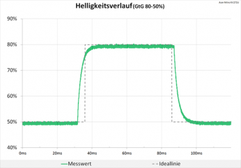Diagramm: Helligkeitsverlauf wie mit der Schablone gezogen