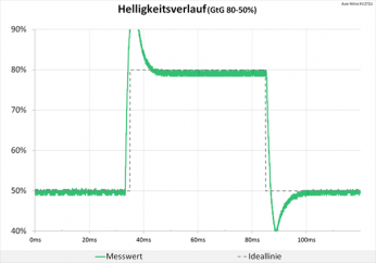 Diagramm: Der Helligkeitsverlauf wird gesprengt