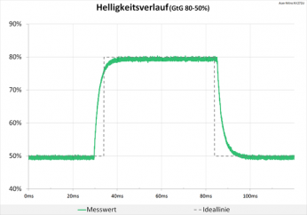 Diagramm: Unverändertes Signal zur Vormessung