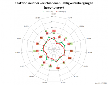 Netzdiagramm 144 Hz, Overdrive „Aus“