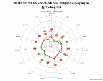 Netzdiagramm 144 Hz, Overdrive „Normal“