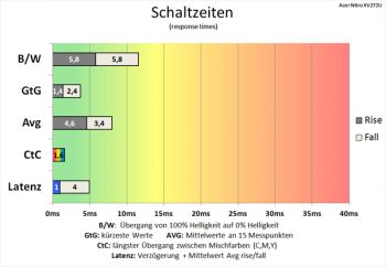 Diagramm: Enormer Geschwindigkeitsschub 