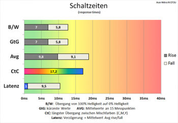 Diagramm: Kein Zeitgewinn zur Messung bei deaktiviertem Overdrive