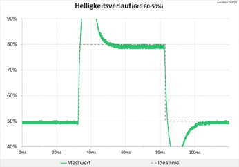 Diagramm: Helligkeitsverlauf wird komplett gesprengt