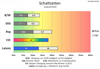 Diagramm: Mittelmäßige Schaltzeiten