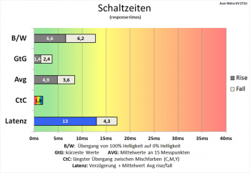 Diaggramm: Enormer Geschwindigkeitsschub