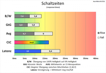 Diagramm: Kaum ein Unterschied zur Messung bei deaktiviertem Overdrive