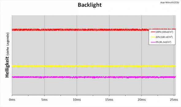 Diagramm: LED-Backlight mit kontinuierlicher Helligkeitsregelung