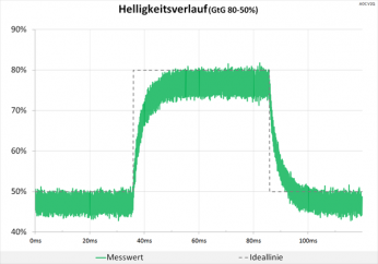 Diagramm 60 Hz (Overdrive „Aus“): keine Überschwinger
