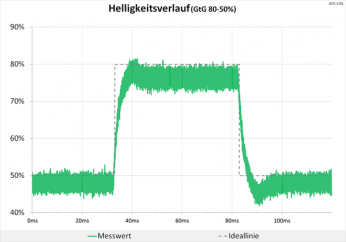 Diagramm 60 Hz (Overdrive „Normal“): minimale Überschwinger