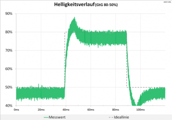 Diagramm 60 Hz (Overdrive „Stark“): akzeptable Überschwinger
