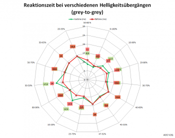 Diagramm: 60 Hz, Overdrive "Aus"