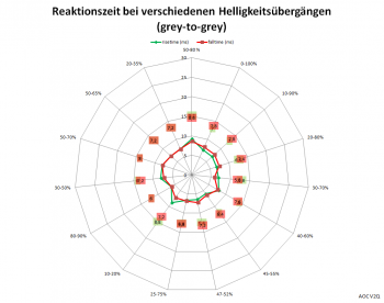 Diagramm: 60 Hz, Overdrive "Mittel"