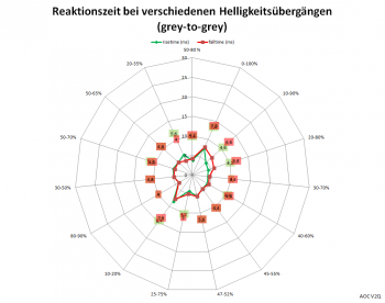 Diagramm: 60 Hz, Overdrive "Stark"